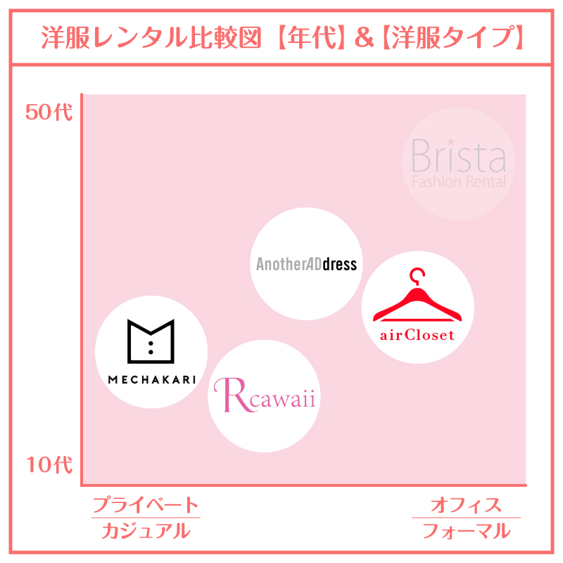 洋服サブスク30代_比較図