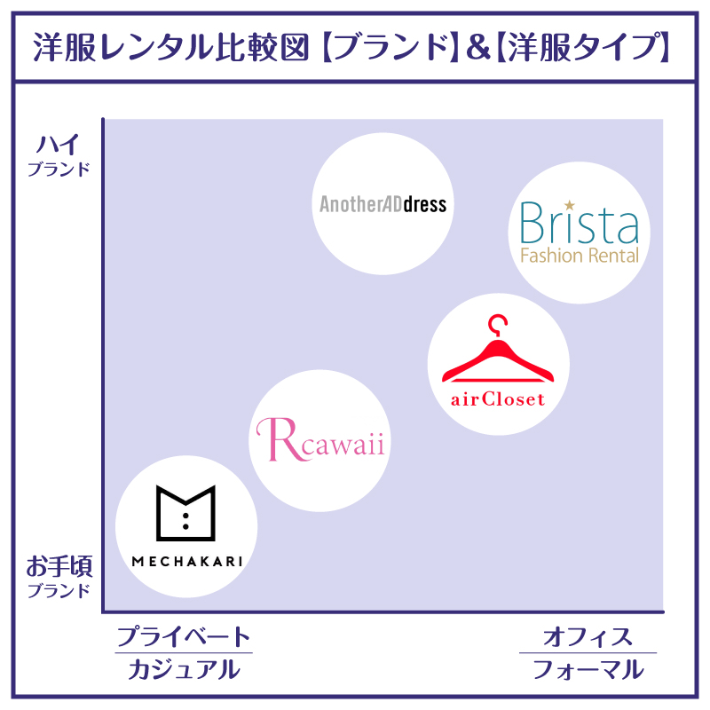 洋服レンタルブランド_比較図