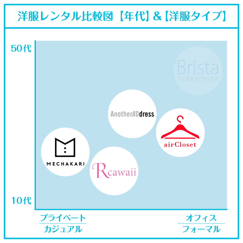 洋服サブスク30代_比較図