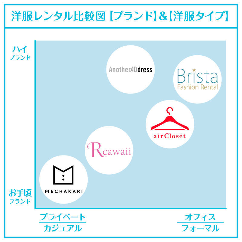 洋服レンタルブランド_比較図