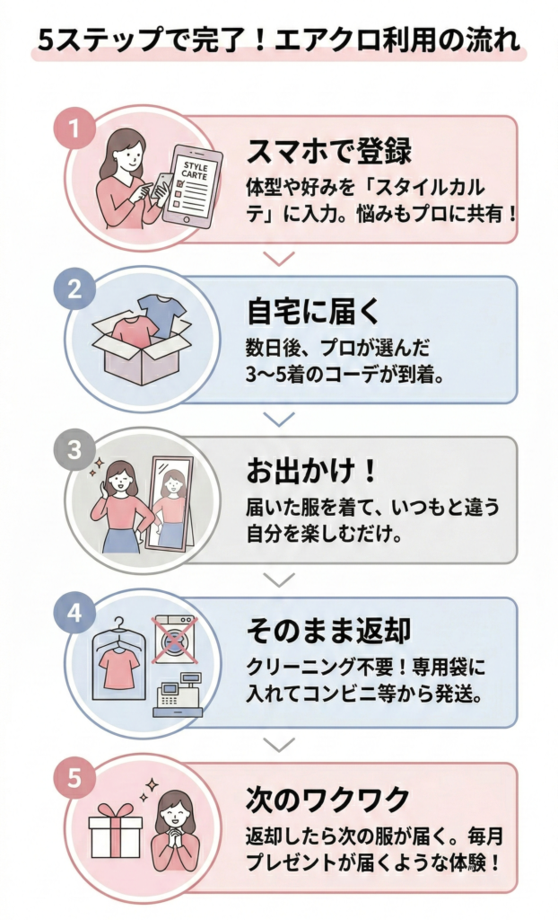 Air closet system 5step